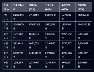 2024 기초생활수급자 급여 지원금